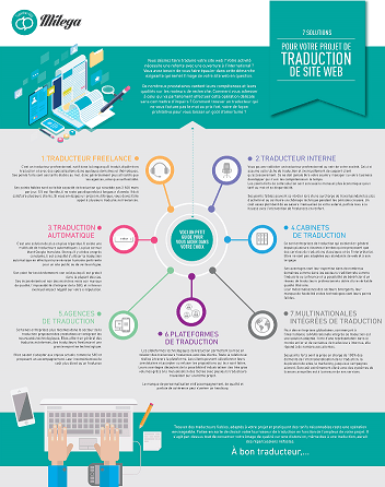 Traduction de site internet infographie