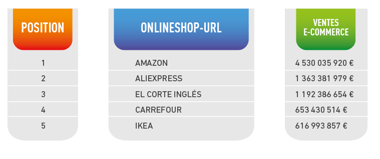 Top 5 des e-commerçants en espagne