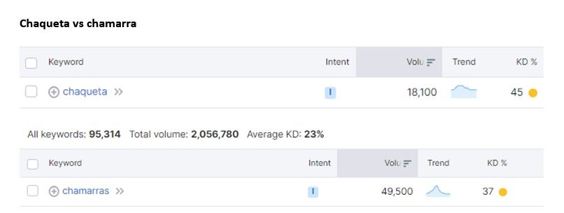 Use of BARD in translation2 Search volume according to Semrush