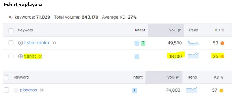 Use of BARD in translation3 Search volume according to Semrush