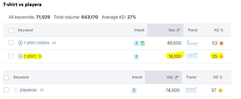 Volume de recherche selon Semrush