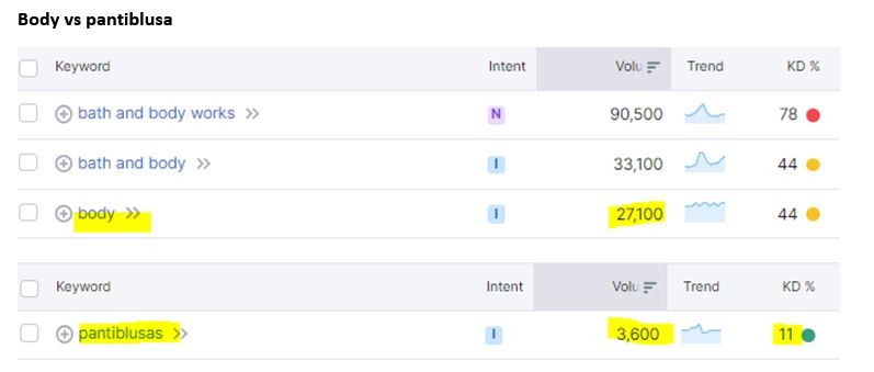 Use of BARD in translation4 Search volume according to Semrush